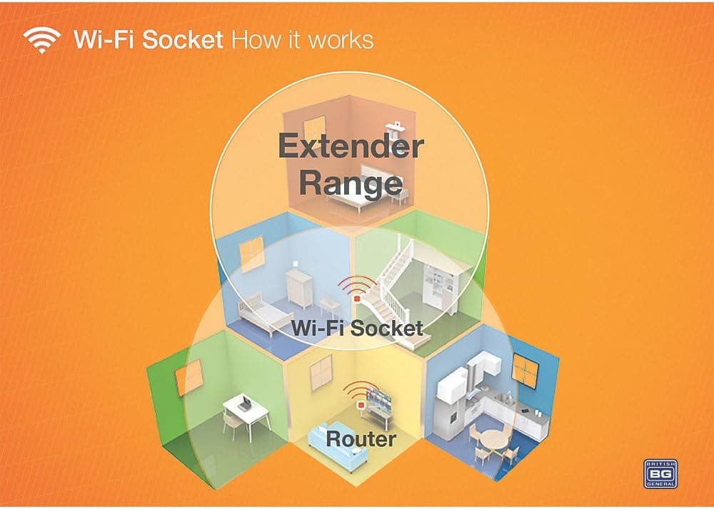 British General Square Edge 13A 2 Gang Switched Socket with Wi-Fi Extender - White - maplin.co.uk